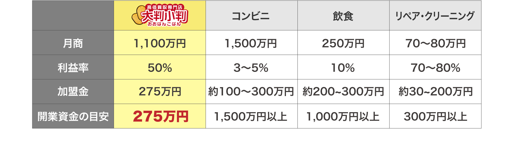 他業種と比較