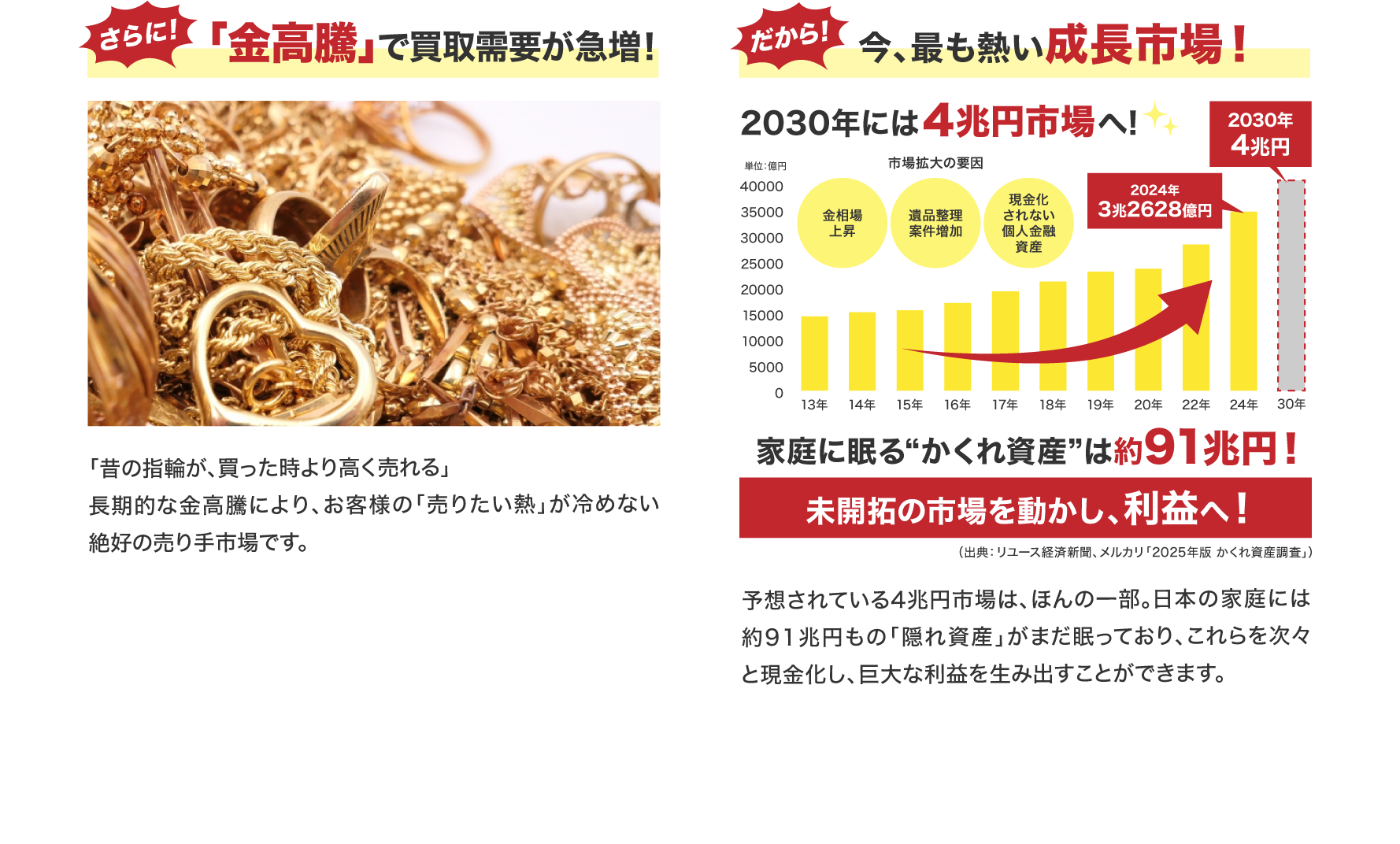 「金高騰」で買取需要が急増！　今、最も熱い成長市場！
