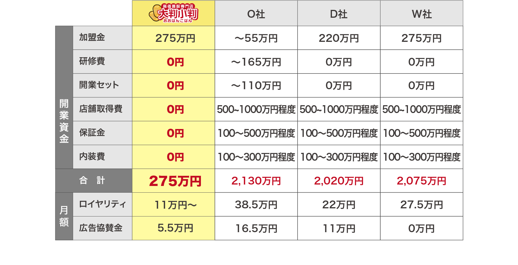買取系FC 他者との比較
