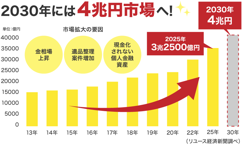 市場規模の拡大グラフ