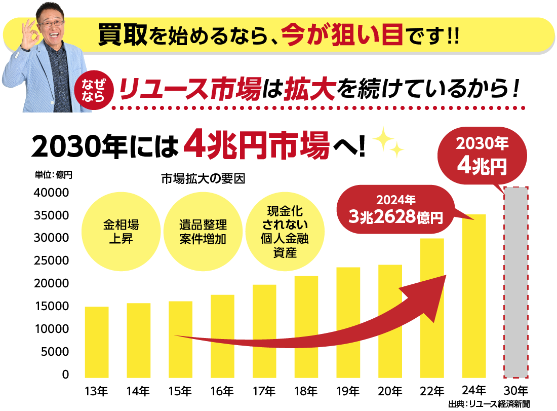 リユース市場は拡大