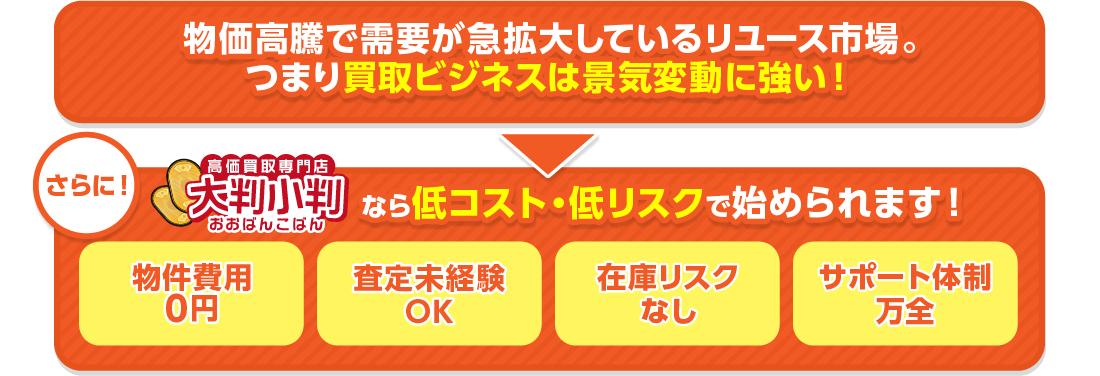 コロナ禍でも拡大を続けているリユース市場。つまり買取ビジネスは不況に強い!
