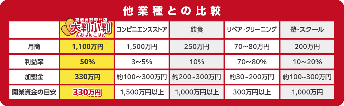 他業種との比較