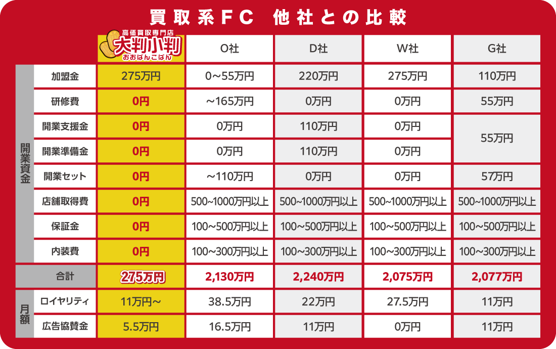 買取系FC 他社との比較