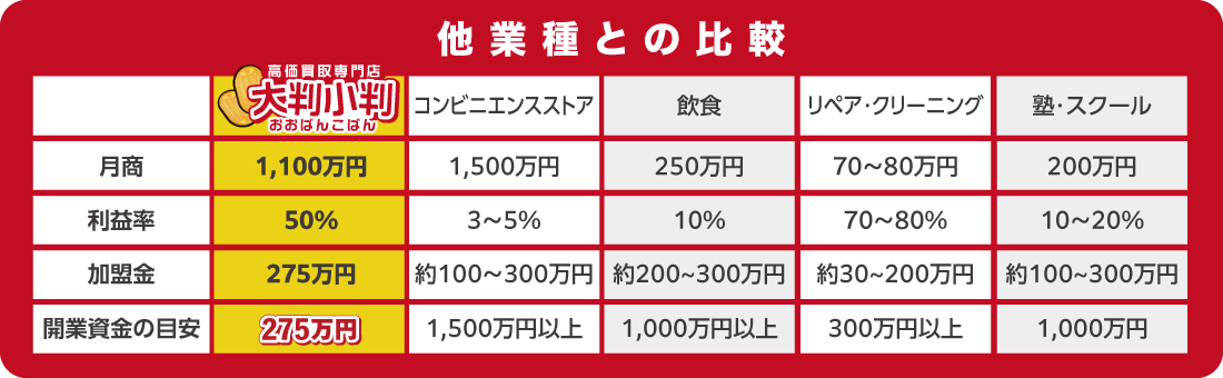 他業種との比較